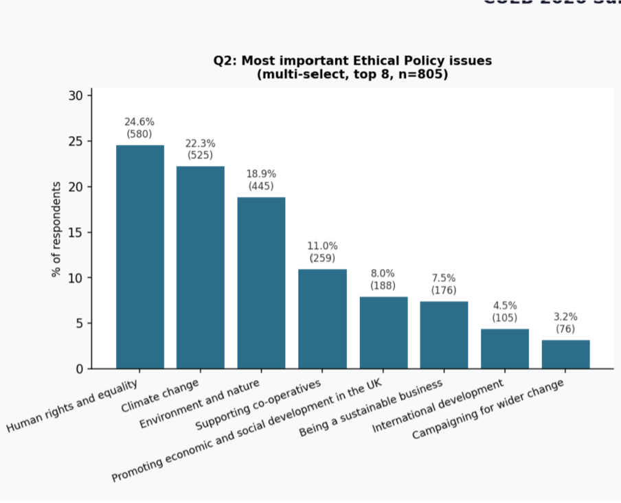 Chart: Ethical policy priorities ranked by respondents