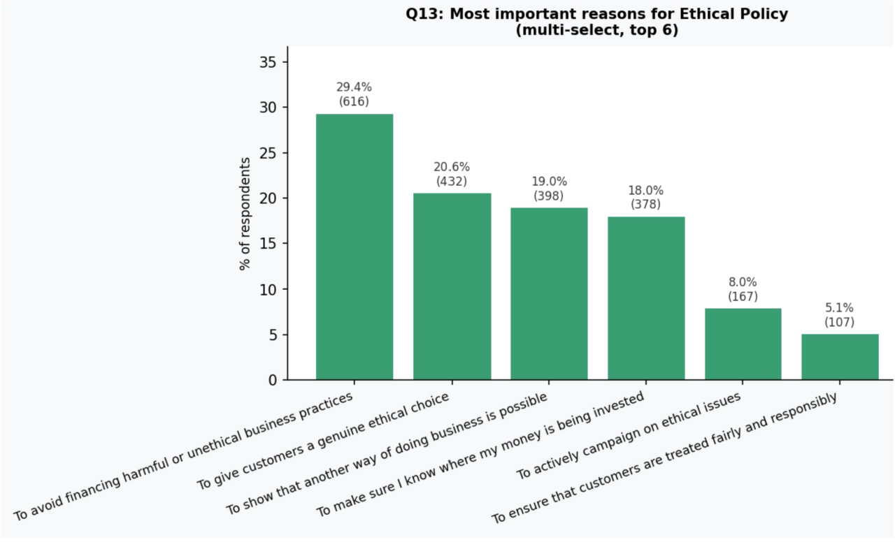 Chart: Reasons respondents want an ethical policy to exist